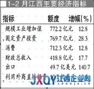 前兩月江西商品房銷售增長(zhǎng) 整體環(huán)境進(jìn)一步轉(zhuǎn)好