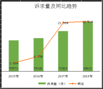 南昌公布2018年度消費者投訴舉報咨詢情況分析報告