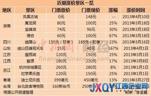 景區掀“漲價潮”最高漲幅167%網友嘆玩不起