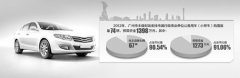 公車采購自主品牌存阻力 官員認為掉價沒面子