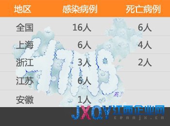 上海明確人感染H7N9診斷程序 門診問家禽接觸史