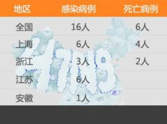 上海明確人感染H7N9診斷程序 門診問家禽接觸史