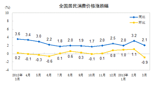 我國3月CPI同比上漲2.1% 食品價格同比漲2.7%