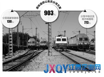消息人士稱國家鐵路局定編130人 6月前完成分流