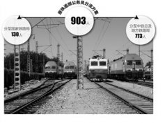 消息人士稱國家鐵路局定編130人 6月前完成分流