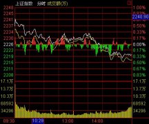 收盤：煤炭釀酒領跌 量能萎縮滬跌0.30%退守年線