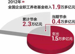 媒體稱中國養老金缺口原因是投資不當要還舊賬