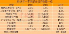 3月份多項(xiàng)經(jīng)濟(jì)數(shù)據(jù)表現(xiàn)亮眼 中國經(jīng)濟(jì)企穩(wěn)回升