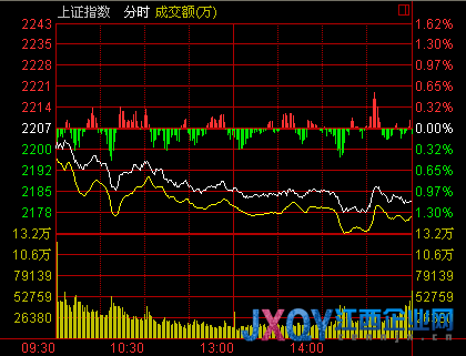 收盤(pán)：兩市萎靡不振 滬指跌1.13%滑落2200點(diǎn)