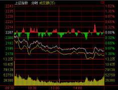 收盤：兩市萎靡不振 滬指跌1.13%滑落2200點(diǎn)