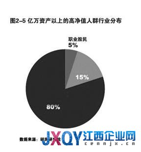 報告稱中國6.45萬人資產過億 北京地區超萬人