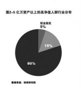 報告稱中國6.45萬人資產過億 北京地區超萬人