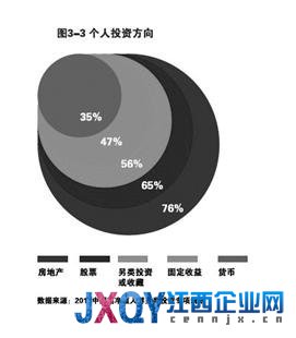 報告稱中國6.45萬人資產過億 北京地區超萬人