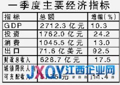 一季度江西經濟增長10.3% 城鎮人均可支配收入5