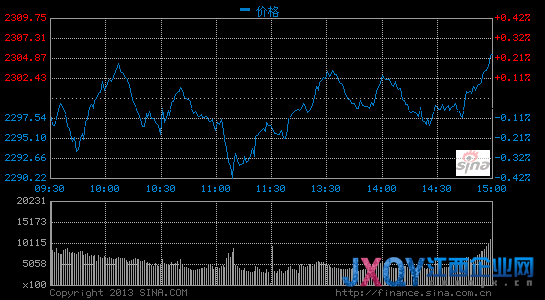 收評：滬指探底回升漲0.45% 創業板再度飆升