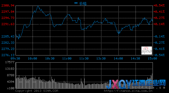 滬指漲1.23%創(chuàng)反彈新高 藍(lán)籌瘋漲創(chuàng)業(yè)板重挫