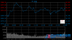 滬指漲1.23%創反彈新高 藍籌瘋漲創業板重挫
