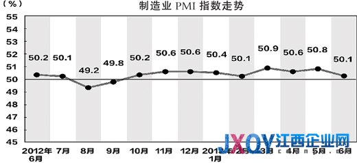 6月份制造業PMI為50.1%，較上月回落0.7個百分點