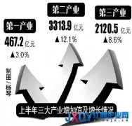 江西今年經濟預計增長約10% 增速高于全國平均