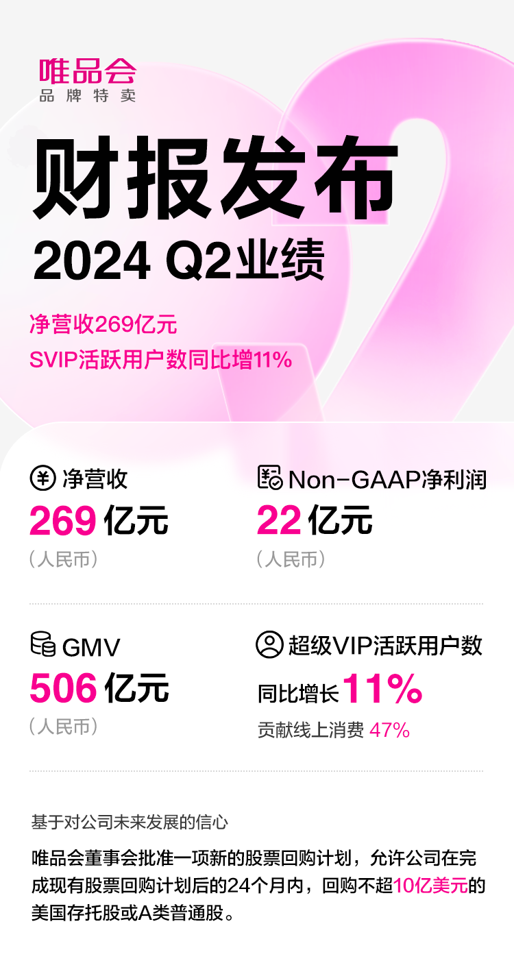 唯品會二季度SVIP活躍用戶數(shù)同比增11%，進一步加強會員權益感知