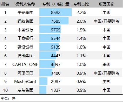 金融科技、醫療健康行業"全球專利人"榜單揭曉  中國平安攬獲雙榜首